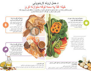 Tips For Pregnancy Balance Your Plate (PASHTO) 